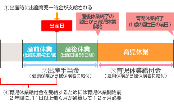 (1)出産時に出産育児一時金が支給される→出産日、(2)出産手当金→産前休業・産後休業、(3)育児休業給付金→育児休業、(4)育児休業給付金を受給するためには育児休業開始前2年間に、11日以上働く月が通算して12ヶ月必要