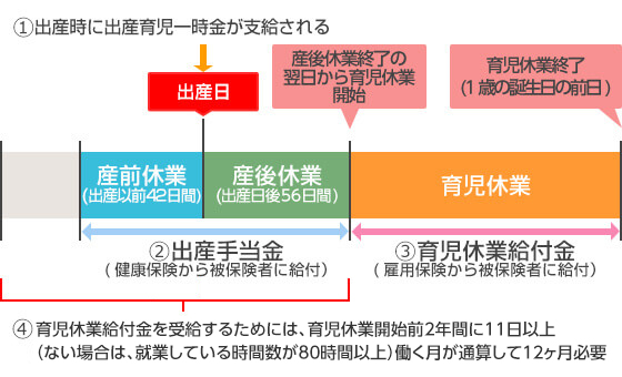 (1)出産時に出産育児一時金が支給される→出産日、(2)出産手当金→産前休業・産後休業、(3)育児休業給付金→育児休業、(4)育児休業給付金を受給するためには育児休業開始前2年間に、11日以上働く月が通算して12ヶ月必要