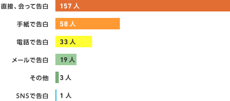 告白したときの手段は何でしたか。(いくつでも)