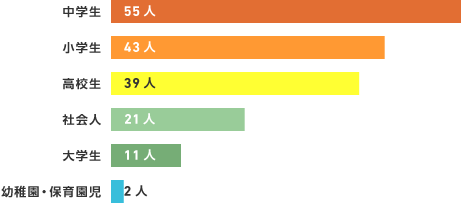 初めてラブレター（恋文）を書いたのはいつですか。