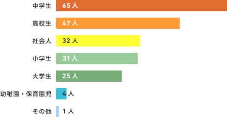 初めてラブレター（恋文）をもらったのはいつですか。