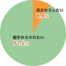 告白は「自分からしたい」ですか、それとも「相手からされたい」ですか。