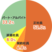 妊娠が分かった時の勤務形態はどれでしたか。