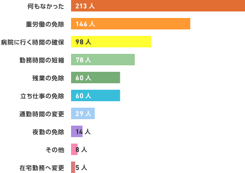 妊娠中に職場から配慮はありましたか。（いくつでも）