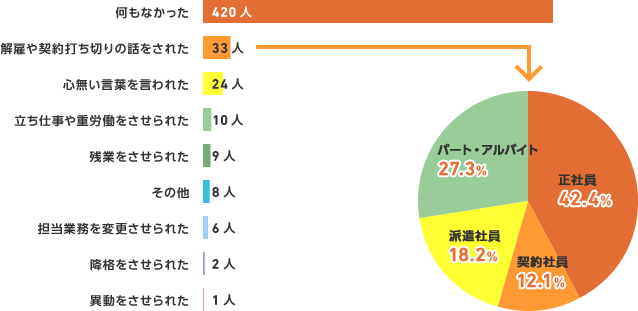 妊娠中に職場で不当な取り扱いや嫌がらせがありましたか。(いくつでも)