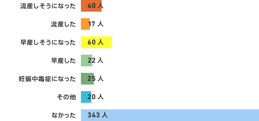 妊娠中に職場で不当な取り扱いや嫌がらせがありましたか。(いくつでも)