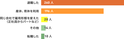 妊娠中に職場で不当な取り扱いや嫌がらせがありましたか。(いくつでも)