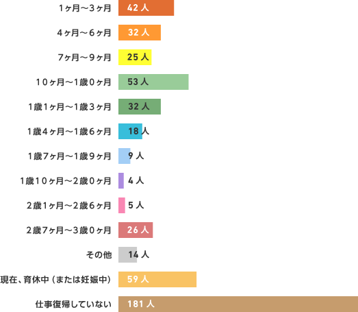 出産後の仕事復帰は子どもが何ヶ月の時でしたか。