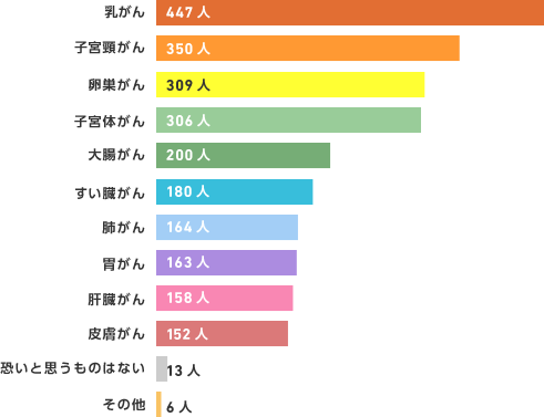 女性が罹る「がん」として怖いと思うものは何ですか。