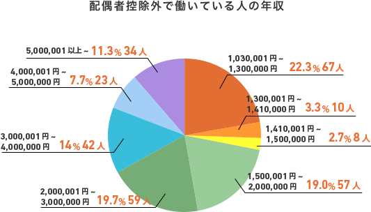 あなたの年収はいくらですか？