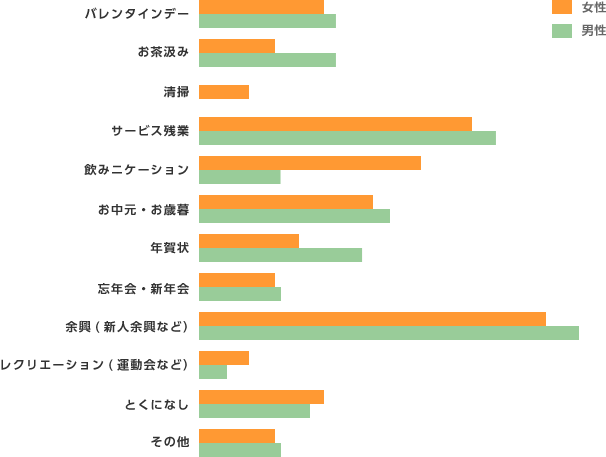 日本の習慣に関してなくなってほしいと思うものは？一般女性の回答はダントツで「サービス残業」、次いで「お中元・お歳暮」「お茶くみ」「余興」の順です