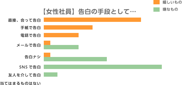 メールで告白 は許せる 許せない 昭和vs平成 世代間恋愛トーク 保険の無料相談 見直しなら保険クリニック 公式