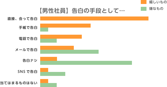 メールで告白 は許せる 許せない 昭和vs平成 世代間恋愛トーク 保険の無料相談 見直しなら保険クリニック 公式